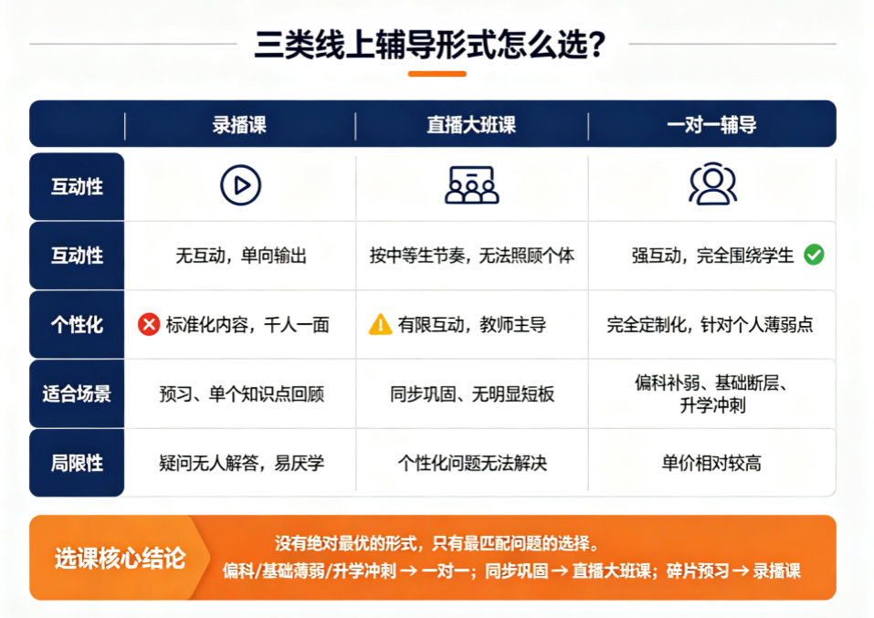 录播课、直播课、一对一，哪种上课方式最适合你家孩子？