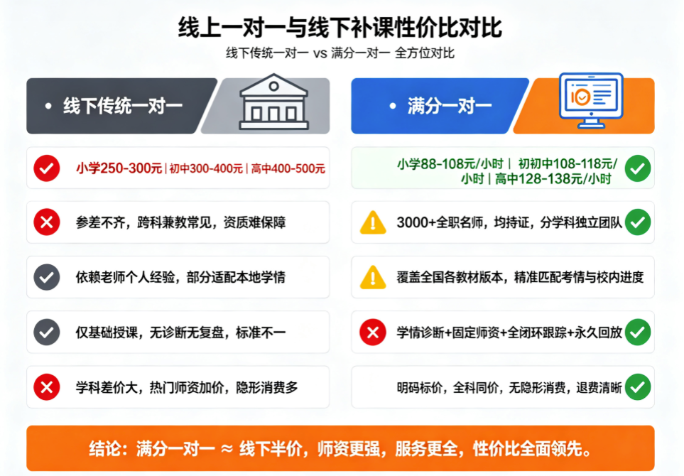 线上一对一和线下一对一到底怎么选？家长决策的三维框架